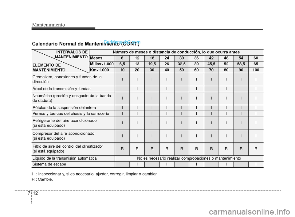 Hyundai Santa Fe Sport 2018  Manual del propietario (in Spanish) Mantenimiento
12
7
Calendario Normal de Mantenimiento (CONT.)
I : Inspeccionar y, si es necesario, ajustar, corregir, limpiar o cambiar.
R : Cambie.
Número de meses o distancia de conducción, lo que