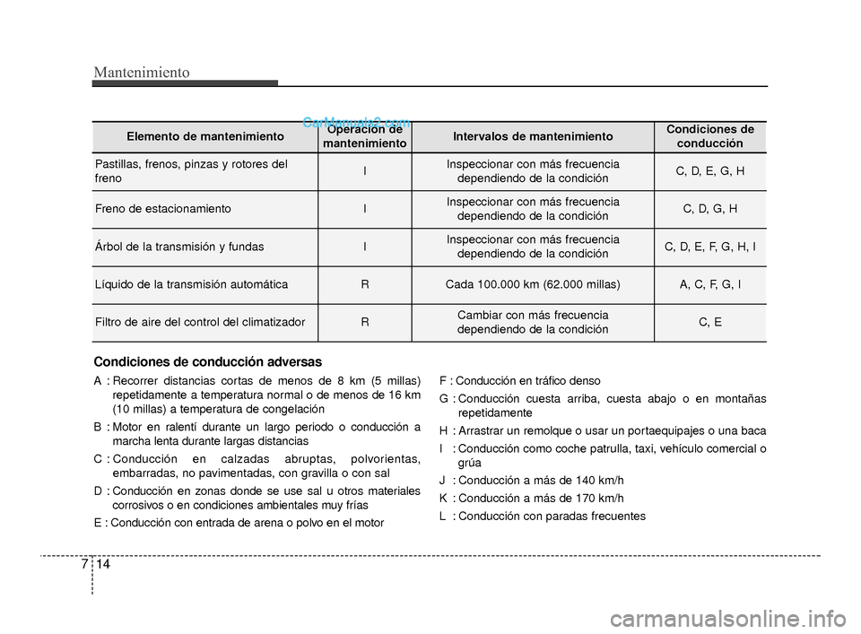 Hyundai Santa Fe Sport 2018  Manual del propietario (in Spanish) Mantenimiento
14
7
Condiciones de conducción adversas
A : Recorrer distancias cortas de menos de 8 km (5 millas)
repetidamente a temperatura normal o de menos de 16 km
(10 millas) a temperatura de co