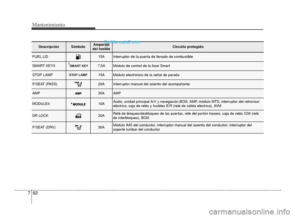 Hyundai Santa Fe Sport 2018  Manual del propietario (in Spanish) Mantenimiento
62
7
DescripciónSímboloAmperaje
del fusibleCircuito protegido
FUEL LID15AInterruptor de la puerta de llenado de combustible
SMART KEY33SMART KEY7,5AMódulo de control de la llave Smart