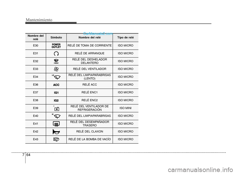 Hyundai Santa Fe Sport 2018  Manual del propietario (in Spanish) Mantenimiento
64
7
Nombre del
reléSímboloNombre del reléTipo de relé
E30RELÉ DE TOMA DE CORRIENTEISO MICRO
E31RELÉ DE ARRANQUEISO MICRO
E32RELÉ DEL DESHELADOR DELANTEROISO MICRO
E33RELÉ DEL VE