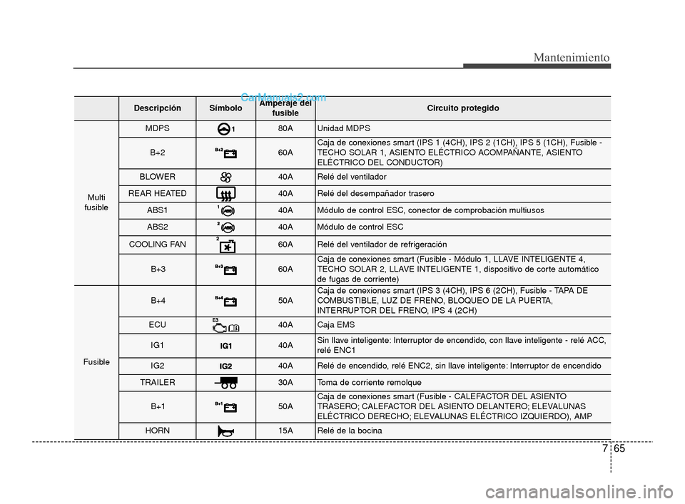 Hyundai Santa Fe Sport 2018  Manual del propietario (in Spanish) 765
Mantenimiento
DescripciónSímboloAmperaje delfusibleCircuito protegido
Multi
fusible
MDPS80AUnidad MDPS
B+260ACaja de conexiones smart (IPS 1 (4CH), IPS 2 (1CH), IPS 5 (1CH), Fusible -
TECHO SOLA