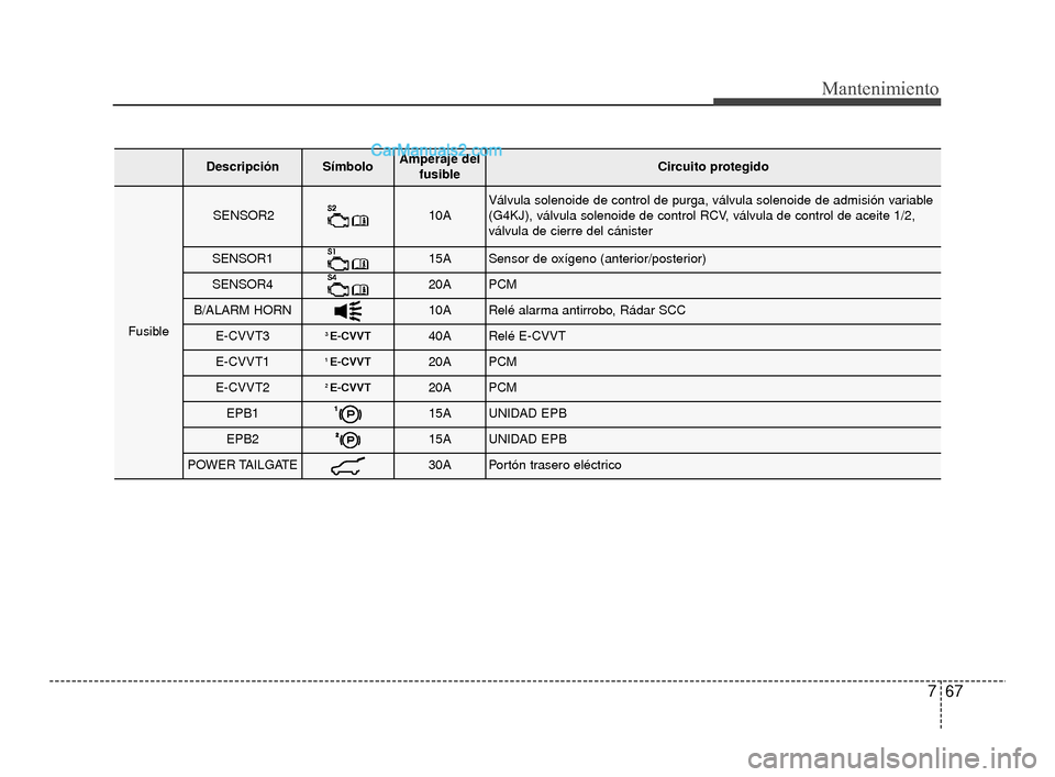 Hyundai Santa Fe Sport 2018  Manual del propietario (in Spanish) 767
Mantenimiento
DescripciónSímboloAmperaje delfusibleCircuito protegido
Fusible
SENSOR210AVálvula solenoide de control de purga, válvula solenoide de admisi\
ón variable
(G4KJ), válvula soleno