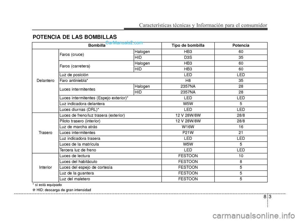 Hyundai Santa Fe Sport 2018  Manual del propietario (in Spanish) 83
Características técnicas y Información para el consumidor
POTENCIA DE LAS BOMBILLAS
BombillaTipo de bombillaPotencia
Delantero Faros (cruce)
Halogen
HB3 60
HID D3S 35
Faros (carretera) Halogen
H