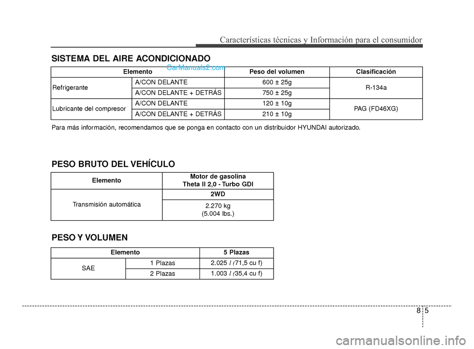 Hyundai Santa Fe Sport 2018  Manual del propietario (in Spanish) 85
Características técnicas y Información para el consumidor
PESO BRUTO DEL VEHÍCULO
PESO Y VOLUMEN
Elemento5 Plazas
SAE 1 Plazas
2.025 
l (71,5 cu f)
2 Plazas 1.003 
l (35,4 cu f)
Elemento Motor 