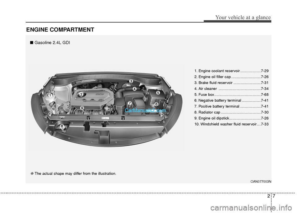 Hyundai Santa Fe Sport 2017  Owners Manual 27
Your vehicle at a glance
ENGINE COMPARTMENT
OAN077003N
❈The actual shape may differ from the illustration. 1. Engine coolant reservoir....................7-29
2. Engine oil filler cap ...........