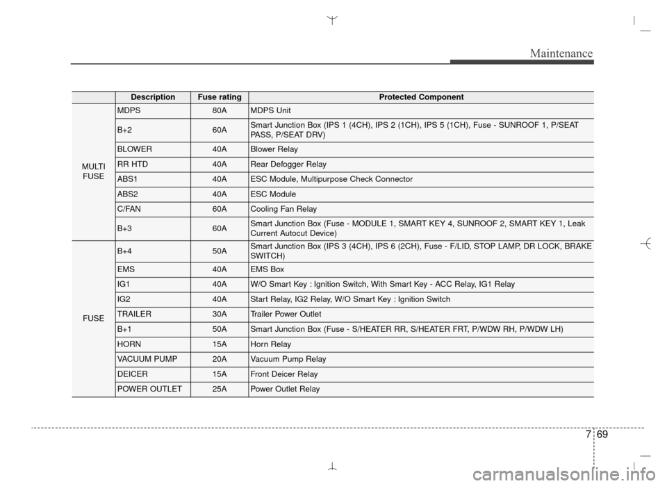 Hyundai Santa Fe Sport 2016  Owners Manual 769
Maintenance
DescriptionFuse ratingProtected Component
MULTIFUSE
MDPS80AMDPS Unit
B+260ASmart Junction Box (IPS 1 (4CH), IPS 2 (1CH), IPS 5 (1CH), Fuse - SUNROOF 1, P/SEAT
PASS, P/SEAT DRV)
BLOWER4