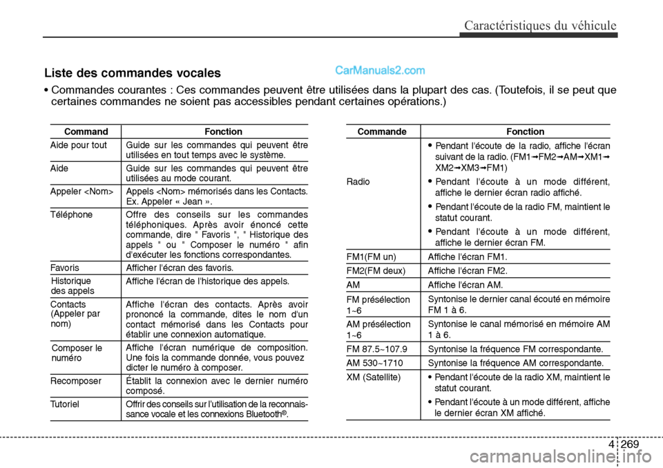 Hyundai Santa Fe Sport 2016 Manuel du propriétaire (in French) 4269
Caractéristiques du véhicule
Liste des commandes vocales
• Commandes courantes : Ces commandes peuvent être utilisées dans la plupart des cas. (Toutefois, il se peut quecertaines commandes Hyundai Santa Fe Sport 2016 Manuel du propriétaire (in French) 4269
Caractéristiques du véhicule
Liste des commandes vocales
• Commandes courantes : Ces commandes peuvent être utilisées dans la plupart des cas. (Toutefois, il se peut quecertaines commandes