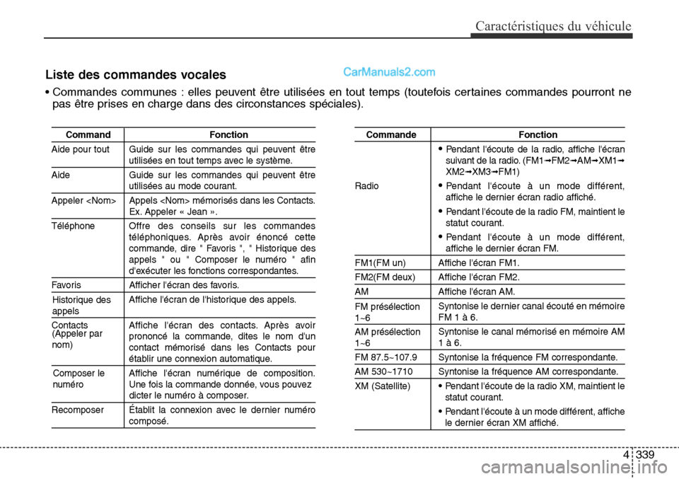 Hyundai Santa Fe Sport 2016 Manuel du propriétaire (in French) 4339
Caractéristiques du véhicule
Liste des commandes vocales
• Commandes communes : elles peuvent être utilisées en tout temps (toutefois certaines commandes pourront nepas être prises en char Hyundai Santa Fe Sport 2016 Manuel du propriétaire (in French) 4339
Caractéristiques du véhicule
Liste des commandes vocales
• Commandes communes : elles peuvent être utilisées en tout temps (toutefois certaines commandes pourront nepas être prises en char