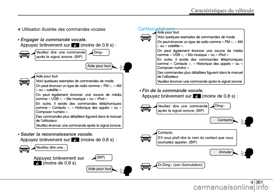 Hyundai Santa Fe Sport 2016 Manuel du propriétaire (in French) 4361
Caractéristiques du véhicule
❈ Utilisation illustrée des commandes vocales
• Engager la commande vocale.
Appuyez brièvement sur (moins de 0,8 s) :
• Sauter la reconnaissance vocale.
Ap Hyundai Santa Fe Sport 2016 Manuel du propriétaire (in French) 4361
Caractéristiques du véhicule
❈ Utilisation illustrée des commandes vocales
• Engager la commande vocale.
Appuyez brièvement sur (moins de 0,8 s) :
• Sauter la reconnaissance vocale.
Ap