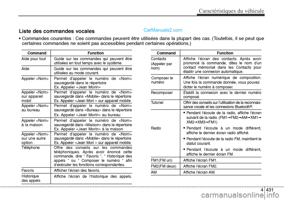 Hyundai Santa Fe Sport 2016 Manuel du propriétaire (in French) 4431
Caractéristiques du véhicule
Liste des commandes vocales
• Commandes courantes : Ces commandes peuvent être utilisées dans la plupart des cas. (Toutefois, il se peut quecertaines commandes Hyundai Santa Fe Sport 2016 Manuel du propriétaire (in French) 4431
Caractéristiques du véhicule
Liste des commandes vocales
• Commandes courantes : Ces commandes peuvent être utilisées dans la plupart des cas. (Toutefois, il se peut quecertaines commandes