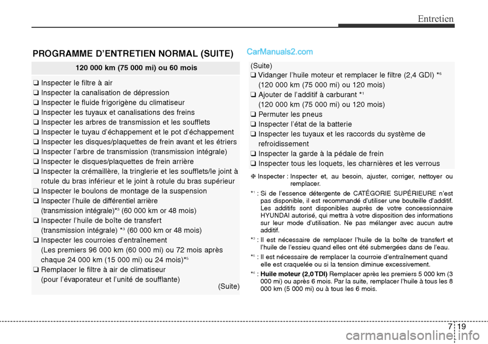 Hyundai Santa Fe Sport 2016  Manuel du propriétaire (in French) 719
Entretien
120 000 km (75 000 mi) ou 60 mois
❑Inspecter le filtre à air
❑ Inspecter la canalisation de dépression
❑ Inspecter le fluide frigorigène du climatiseur
❑ Inspecter les tuyaux 