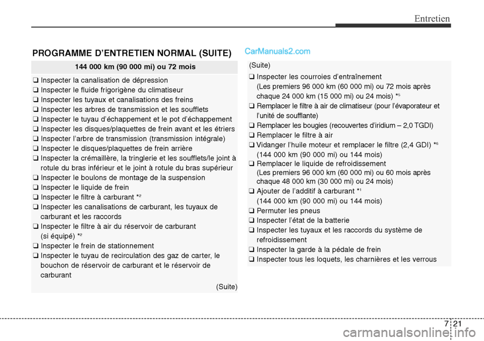Hyundai Santa Fe Sport 2016  Manuel du propriétaire (in French) 721
Entretien
144 000 km (90 000 mi) ou 72 mois
❑Inspecter la canalisation de dépression
❑ Inspecter le fluide frigorigène du climatiseur
❑ Inspecter les tuyaux et canalisations des freins
❑