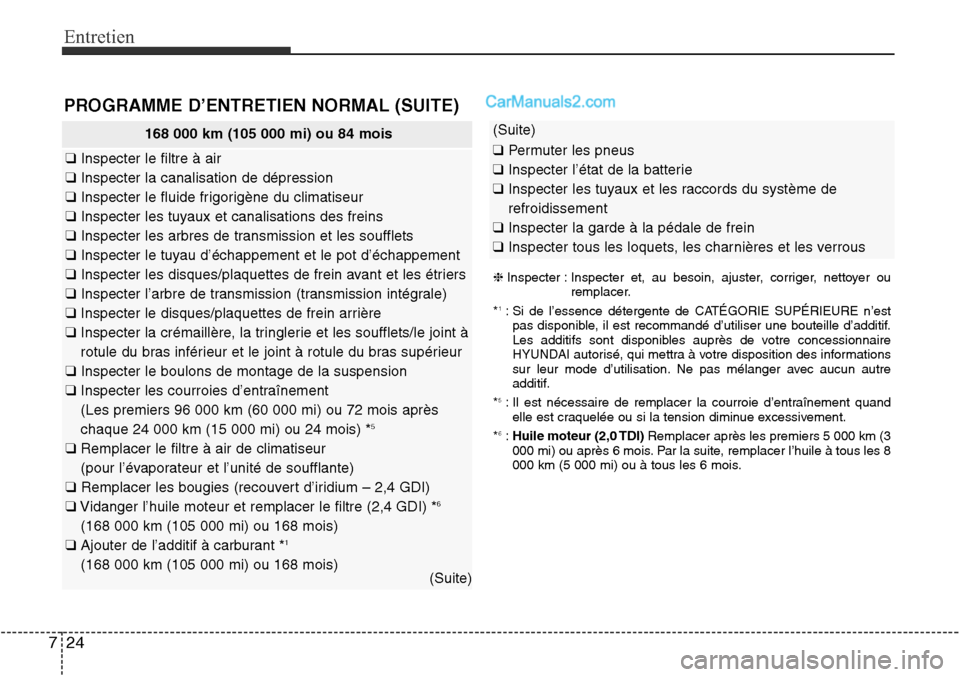 Hyundai Santa Fe Sport 2016  Manuel du propriétaire (in French) Entretien
24
7
PROGRAMME D’ENTRETIEN NORMAL (SUITE)
168 000 km (105 000 mi) ou 84 mois
❑ Inspecter le filtre à air
❑ Inspecter la canalisation de dépression
❑ Inspecter le fluide frigorigèn