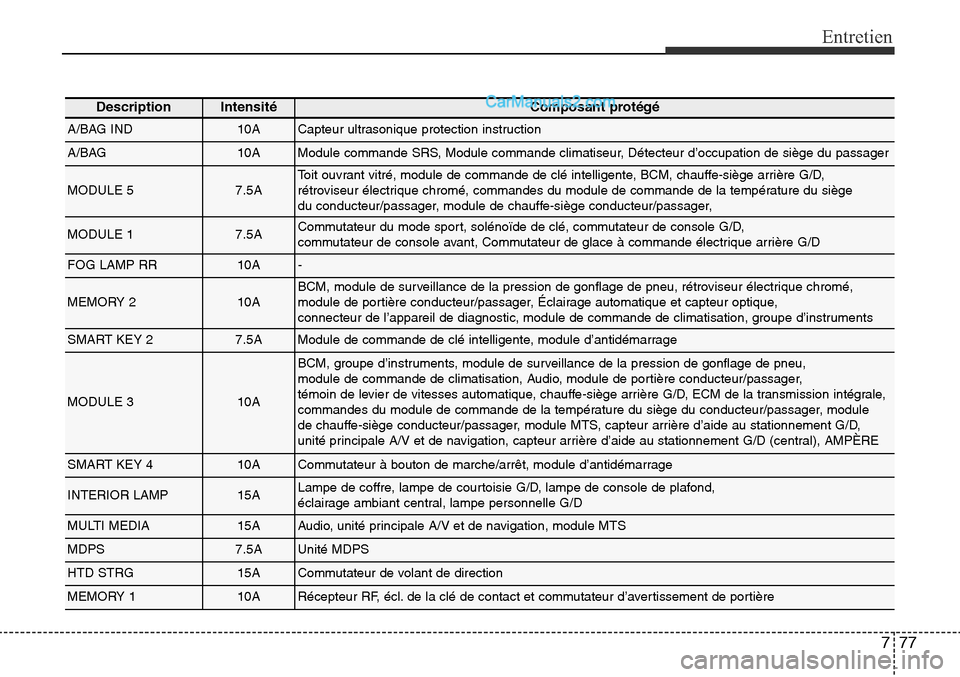 Hyundai Santa Fe Sport 2016  Manuel du propriétaire (in French) 777
Entretien
DescriptionIntensité Composant protégé
A/BAG IND10ACapteur ultrasonique protection instruction
A/BAG10AModule commande SRS, Module commande climatiseur, Détecteur d’occupation de s