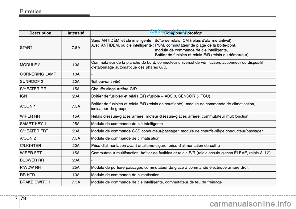 Hyundai Santa Fe Sport 2016  Manuel du propriétaire (in French) Entretien
78
7
DescriptionIntensitéComposant protégé
START7.5A
Sans ANTIDÉM. et clé intelligente : Boîte de relais ICM (relais d’alarme antivol) 
Avec ANTIDÉM. ou clé intelligente : PCM, com