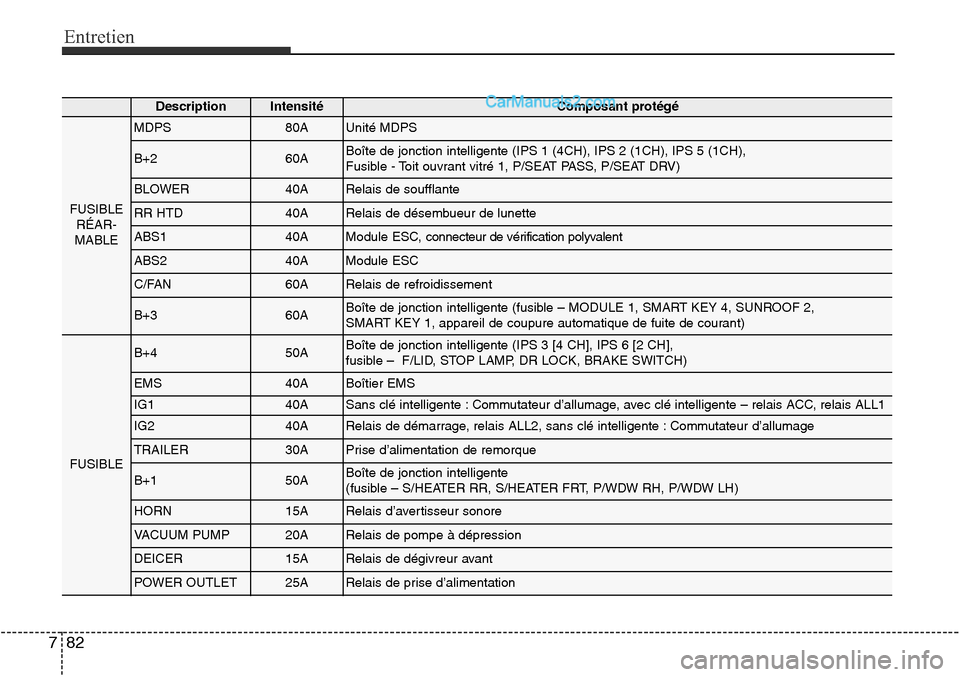Hyundai Santa Fe Sport 2016  Manuel du propriétaire (in French) Entretien
82
7
DescriptionIntensitéComposant protégé
FUSIBLE
RÉAR-
MABLE
MDPS80AUnité MDPS
B+260ABoîte de jonction intelligente (IPS 1 (4CH), IPS 2 (1CH), IPS 5 (1CH), 
Fusible - Toit ouvrant vi