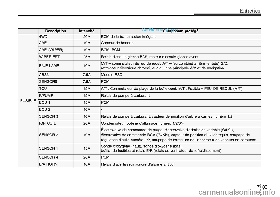 Hyundai Santa Fe Sport 2016  Manuel du propriétaire (in French) 783
Entretien
DescriptionIntensitéComposant protégé
FUSIBLE
4WD20AECM de la transmission intégrale
AMS10ACapteur de batterie
AMS (WIPER)10ABCM, PCM
WIPER FRT25ARelais d’essuie-glaces BAS, moteur