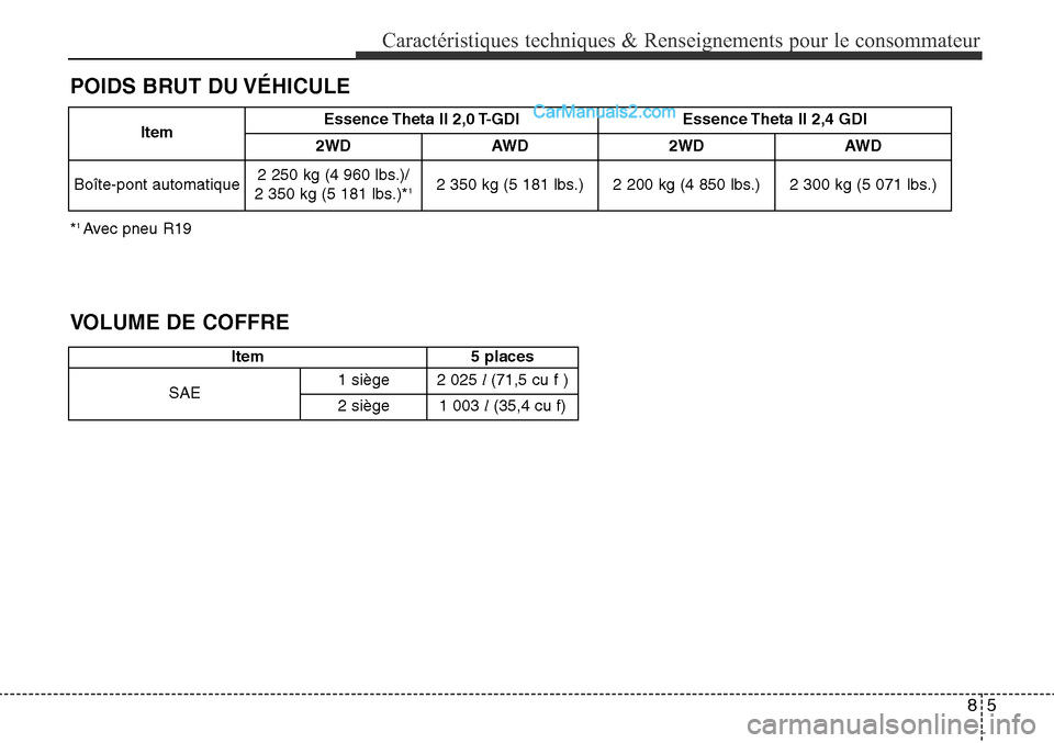 Hyundai Santa Fe Sport 2016  Manuel du propriétaire (in French) 85
Caractéristiques techniques & Renseignements pour le consommateur
POIDS BRUT DU VÉHICULE
VOLUME DE COFFRE
Item5 places
SAE 1 siège
2 025 l 
(71,5 cu f )
2 siège 1 003 l
(35,4 cu f)
Item Essence
