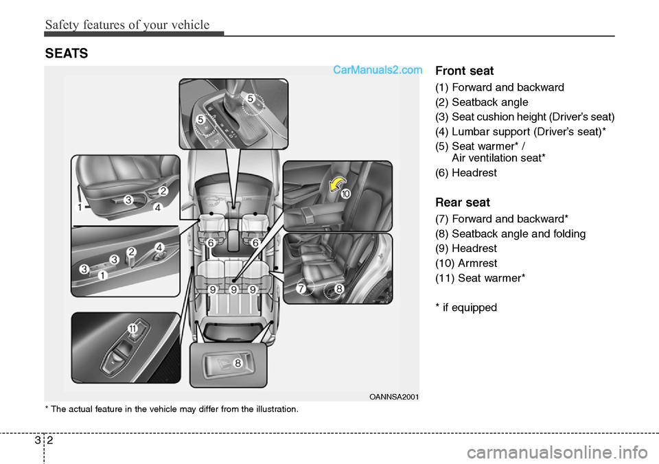 Hyundai Santa Fe Sport 2015  Owners Manual Safety features of your vehicle
2 3
Front seat
(1) Forward and backward
(2) Seatback angle
(3)  Seat cushion height (Driver’s seat)
(4) Lumbar support (Driver’s seat)*
(5) Seat warmer* / 
Air vent
