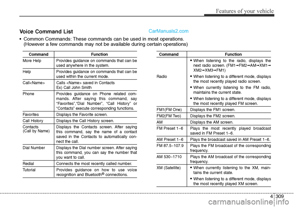 Hyundai Santa Fe Sport 2015  Owners Manual 4309
Features of your vehicle
Command Function
More Help Provides guidance on commands that can be
used anywhere in the system.
Help Provides guidance on commands that can be
used within the current m