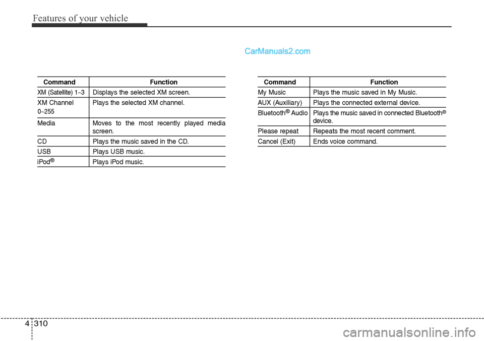 Hyundai Santa Fe Sport 2015  Owners Manual Features of your vehicle
310 4
0~255
Command Function
XM (Satellite) 1~3Displays the selected XM screen.
XM Channel  Plays the selected XM channel.
Media Moves to the most recently played mediascreen.
