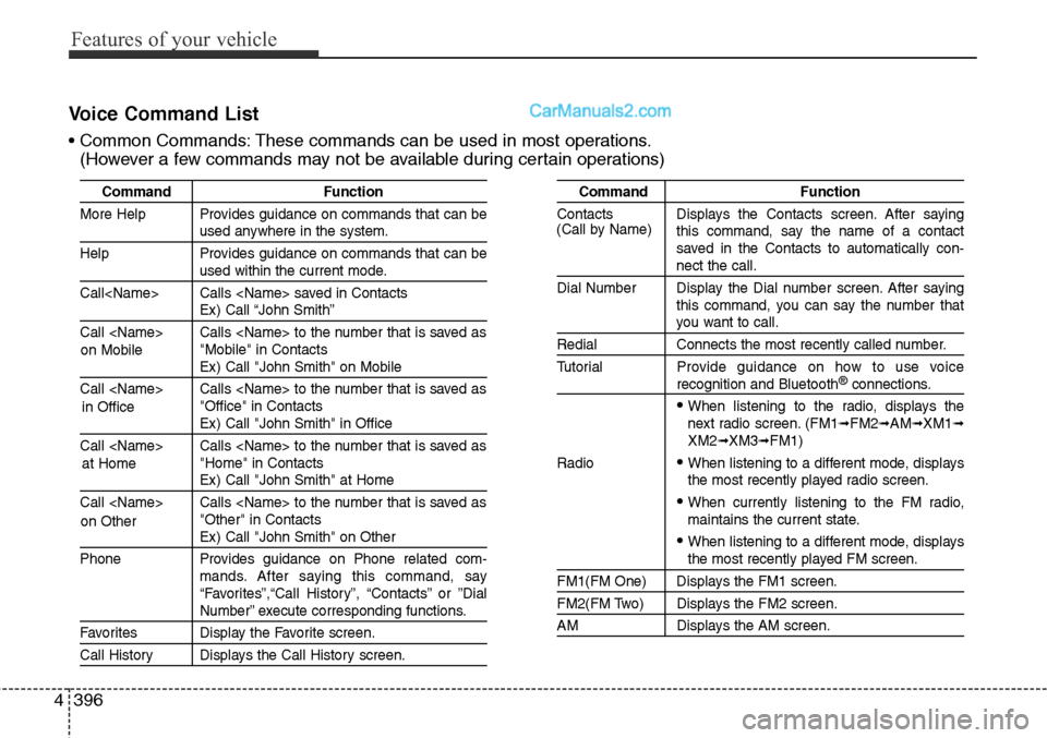 Hyundai Santa Fe Sport 2015  Owners Manual Features of your vehicle
396 4
Voice Command List
• Common Commands: These commands can be used in most operations.
(However a few commands may not be available during certain operations)
Command Fu