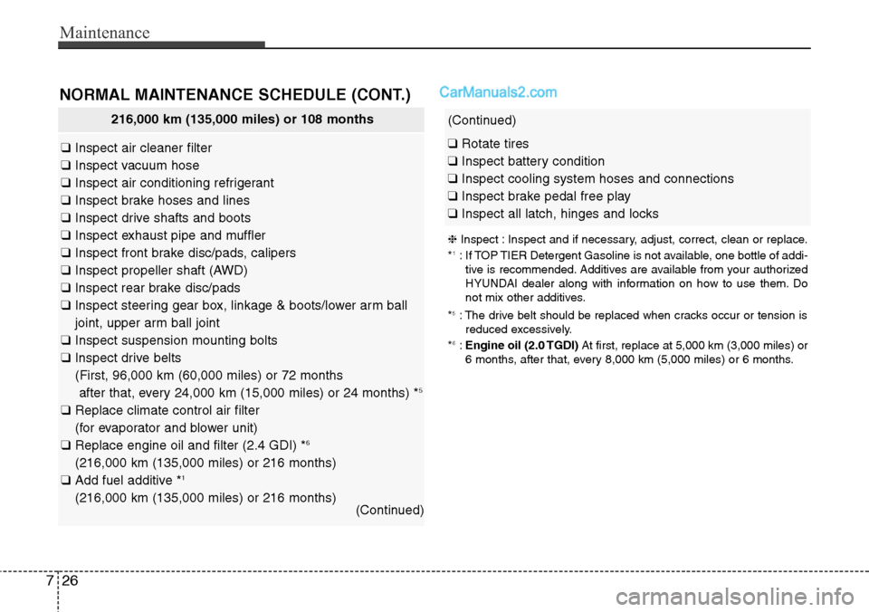 Hyundai Santa Fe Sport 2015  Owners Manual Maintenance
26 7
NORMAL MAINTENANCE SCHEDULE (CONT.)
216,000 km (135,000 miles) or 108 months
❑Inspect air cleaner filter
❑Inspect vacuum hose
❑Inspect air conditioning refrigerant
❑Inspect br