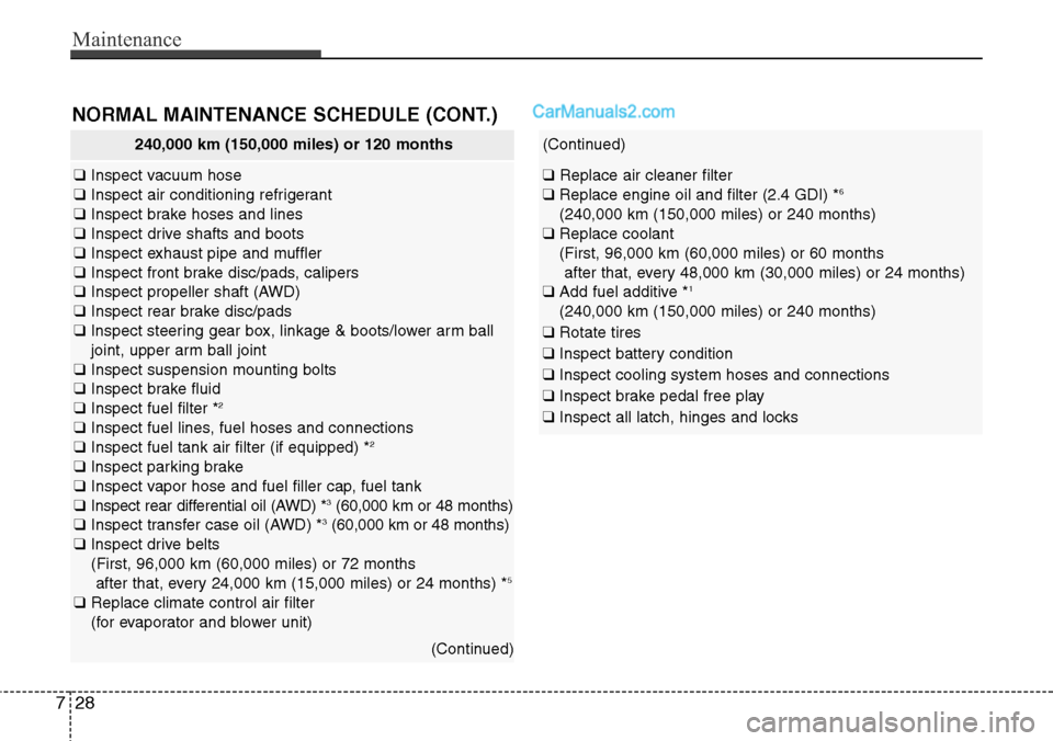 Hyundai Santa Fe Sport 2015  Owners Manual Maintenance
28 7
NORMAL MAINTENANCE SCHEDULE (CONT.)
240,000 km (150,000 miles) or 120 months
❑Inspect vacuum hose
❑Inspect air conditioning refrigerant
❑Inspect brake hoses and lines
❑Inspect