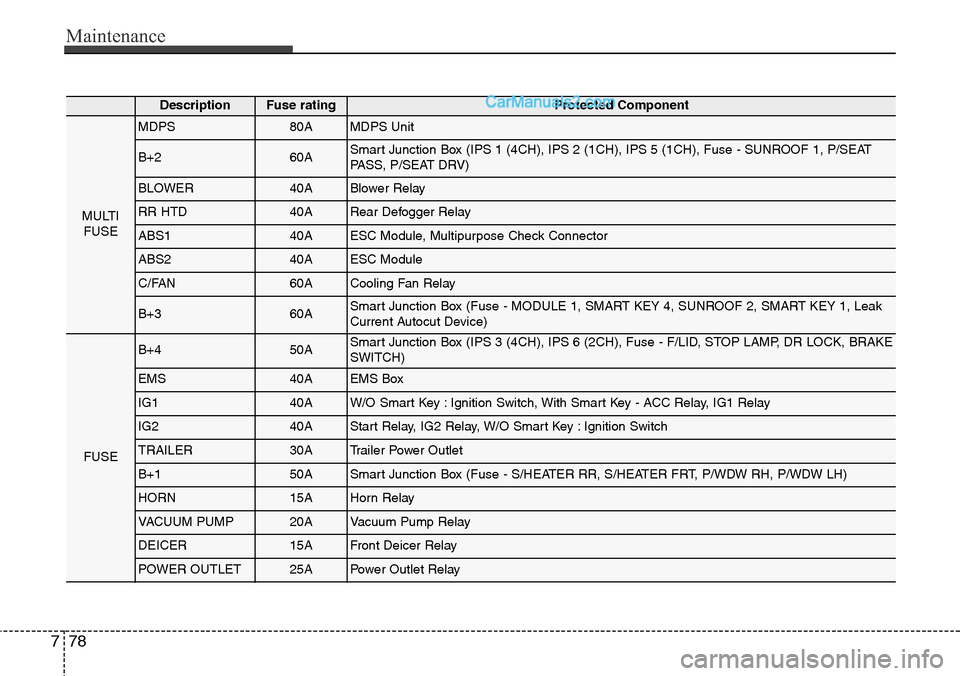 Hyundai Santa Fe Sport 2015  Owners Manual Maintenance
78 7
DescriptionFuse ratingProtected Component
MULTI
FUSE
MDPS80AMDPS Unit
B+260ASmart Junction Box (IPS 1 (4CH), IPS 2 (1CH), IPS 5 (1CH), Fuse - SUNROOF 1, P/SEAT
PASS, P/SEAT DRV)
BLOWE