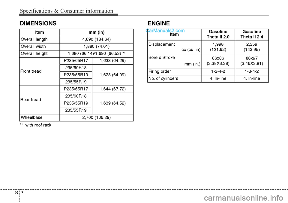 Hyundai Santa Fe Sport 2015  Owners Manual Specifications & Consumer information
2 8
DIMENSIONS
*1with roof rackItem mm (in)
Overall length  4,690 (184.64)
Overall width  1,880 (74.01)
Overall height  1,680 (66.14)/1,690 (66.53) *
1
Front trea