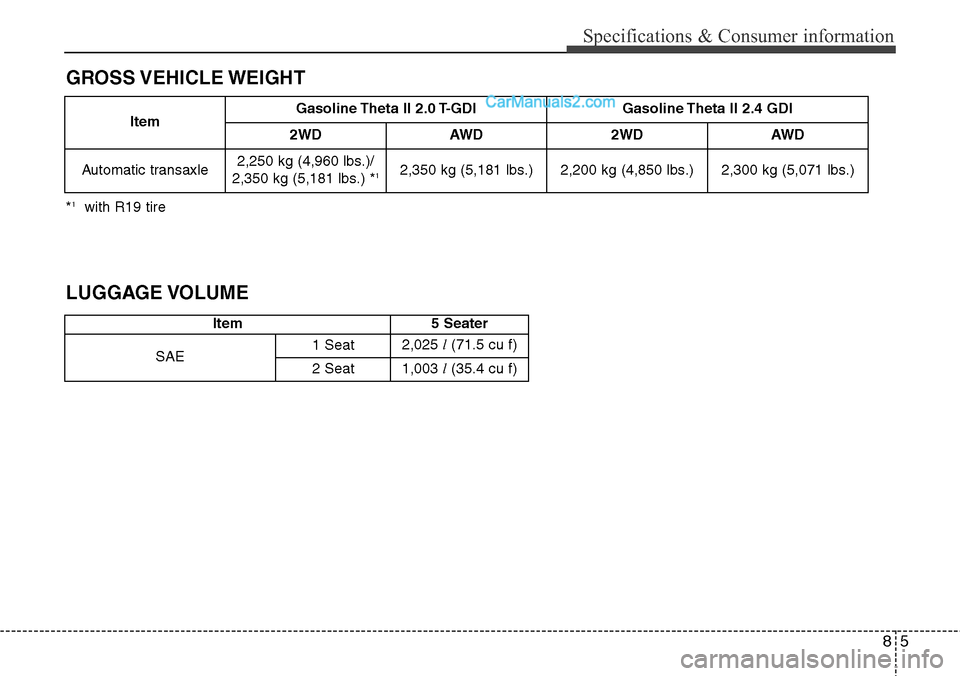 Hyundai Santa Fe Sport 2015  Owners Manual 85
Specifications & Consumer information
GROSS VEHICLE WEIGHT
LUGGAGE VOLUME
Item 5 Seater
SAE1 Seat2,025 l(71.5 cu f)
2 Seat1,003 l(35.4 cu f)
ItemGasoline Theta II 2.0 T-GDI Gasoline Theta II 2.4 GD