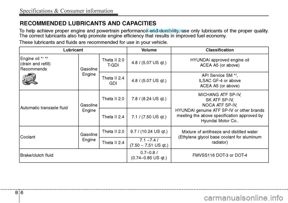 Hyundai Santa Fe Sport 2015  Owners Manual Specifications & Consumer information
6 8
RECOMMENDED LUBRICANTS AND CAPACITIES
To help achieve proper engine and powertrain performance and durability, use only lubricants of the proper quality.
The 