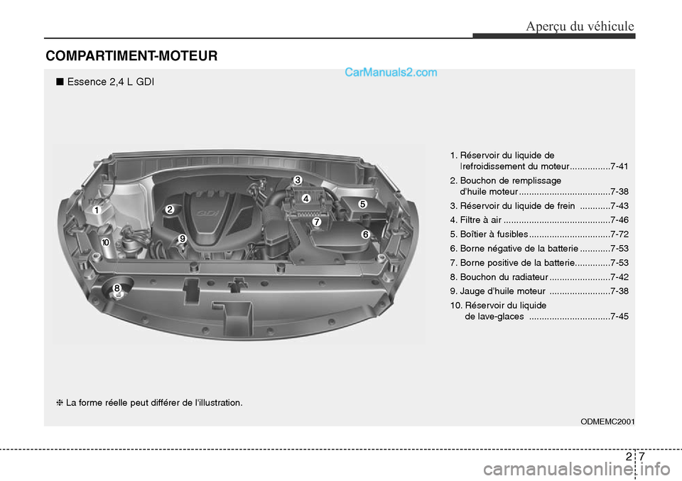 Hyundai Santa Fe Sport 2015  Manuel du propriétaire (in French) 27
Aperçu du véhicule
COMPARTIMENT-MOTEUR
■ Essence 2,4 L GDI
ODMEMC2001
❈La forme réelle peut différer de lillustration. 1. Réservoir du liquide de 
|refroidissement du moteur..............