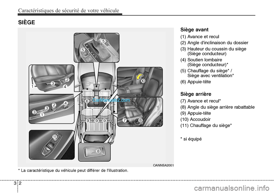 Hyundai Santa Fe Sport 2015  Manuel du propriétaire (in French) Caractéristiques de sécurité de votre véhicule
23
Siège avant
(1) Avance et recul
(2) Angle dinclinaison du dossier
(3) Hauteur du coussin du siège(Siège conducteur)
(4) Soutien lombaire  (Si