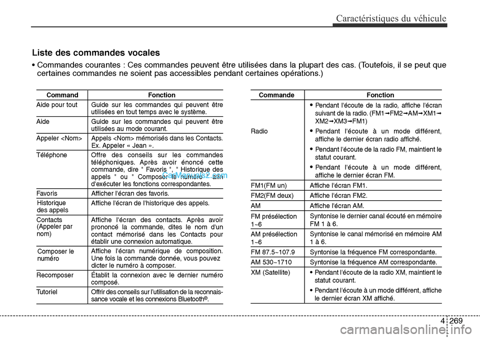 Hyundai Santa Fe Sport 2015  Manuel du propriétaire (in French) 4269
Caractéristiques du véhicule
Liste des commandes vocales
• Commandes courantes : Ces commandes peuvent être utilisées dans la plupart des cas. (Toutefois, il se peut quecertaines commandes 