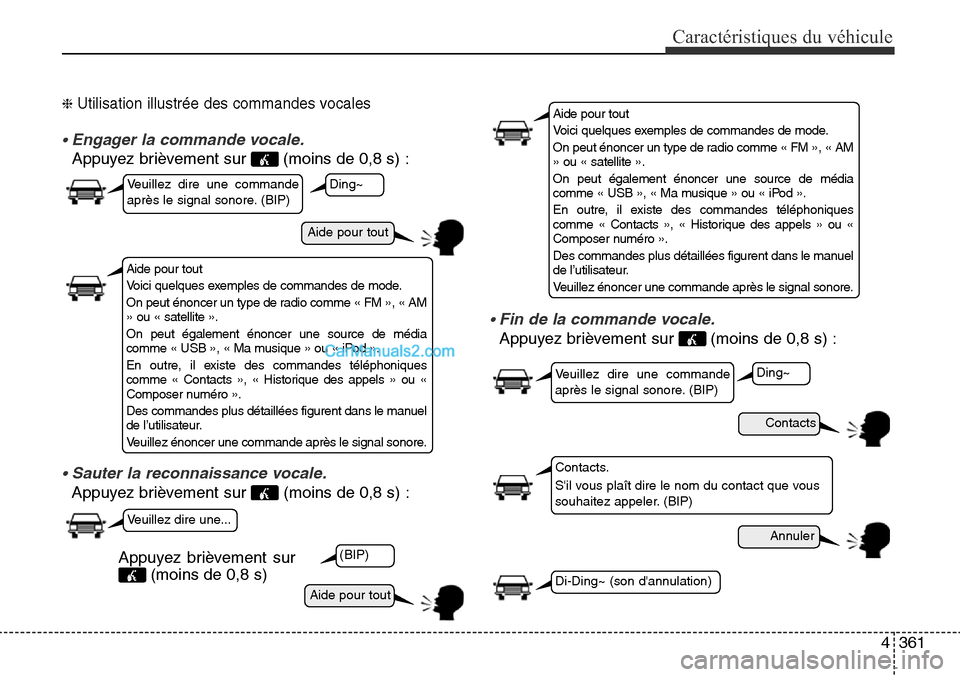 Hyundai Santa Fe Sport 2015 Manuel du propriétaire (in French) 4361
Caractéristiques du véhicule
❈ Utilisation illustrée des commandes vocales
• Engager la commande vocale.
Appuyez brièvement sur (moins de 0,8 s) :
• Sauter la reconnaissance vocale.
Ap Hyundai Santa Fe Sport 2015 Manuel du propriétaire (in French) 4361
Caractéristiques du véhicule
❈ Utilisation illustrée des commandes vocales
• Engager la commande vocale.
Appuyez brièvement sur (moins de 0,8 s) :
• Sauter la reconnaissance vocale.
Ap
