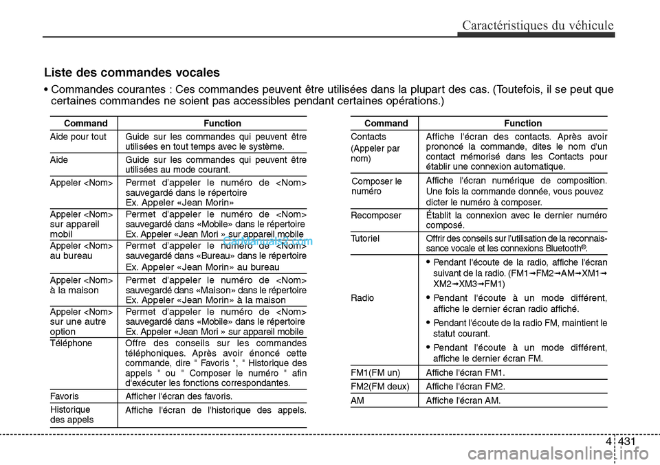 Hyundai Santa Fe Sport 2015  Manuel du propriétaire (in French) 4431
Caractéristiques du véhicule
Liste des commandes vocales
• Commandes courantes : Ces commandes peuvent être utilisées dans la plupart des cas. (Toutefois, il se peut quecertaines commandes 