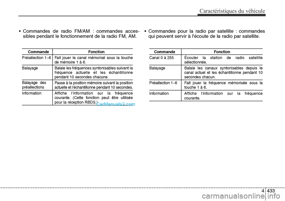 Hyundai Santa Fe Sport 2015  Manuel du propriétaire (in French) 4433
Caractéristiques du véhicule
• Commandes de radio FM/AM : commandes acces-sibles pendant le fonctionnement de la radio FM, AM. • Commandes pour la radio par satellite : commandes
qui peuven
