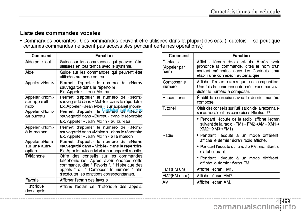 Hyundai Santa Fe Sport 2015  Manuel du propriétaire (in French) 4499
Caractéristiques du véhicule
Liste des commandes vocales
• Commandes courantes : Ces commandes peuvent être utilisées dans la plupart des cas. (Toutefois, il se peut quecertaines commandes 