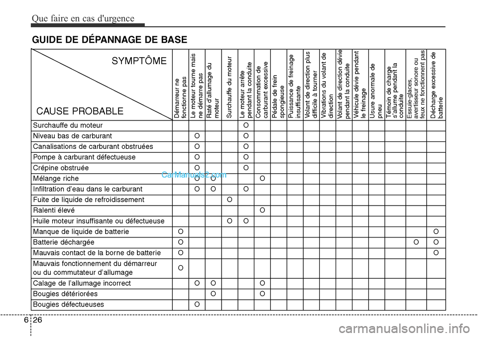 Hyundai Santa Fe Sport 2015  Manuel du propriétaire (in French) Que faire en cas durgence
26
6
GUIDE DE DÉPANNAGE DE BASE
Surchauffe du moteurO
Niveau bas de carburantOO
Canalisations de carburant obstruéesOO
Pompe à carburant défectueuseOO
Crépine obstruée