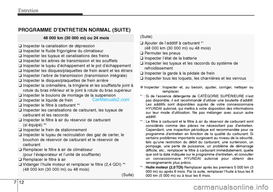 Hyundai Santa Fe Sport 2015  Manuel du propriétaire (in French) Entretien
12
7
48 000 km (30 000 mi) ou 24 mois
❑ Inspecter la canalisation de dépression
❑ Inspecter le fluide frigorigène du climatiseur
❑ Inspecter les tuyaux et canalisations des freins
