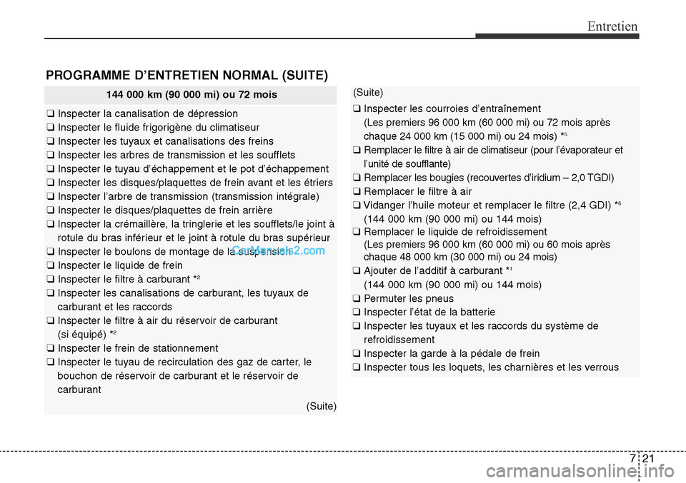 Hyundai Santa Fe Sport 2015  Manuel du propriétaire (in French) 721
Entretien
144 000 km (90 000 mi) ou 72 mois
❑Inspecter la canalisation de dépression
❑ Inspecter le fluide frigorigène du climatiseur
❑ Inspecter les tuyaux et canalisations des freins
❑