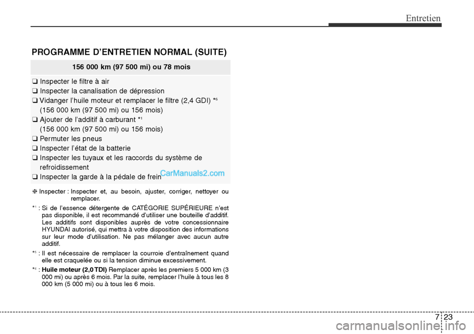 Hyundai Santa Fe Sport 2015  Manuel du propriétaire (in French) 723
Entretien
156 000 km (97 500 mi) ou 78 mois
❑Inspecter le filtre à air
❑ Inspecter la canalisation de dépression
❑ Vidanger l’huile moteur et remplacer le filtre (2,4 GDI) *
6
(156 000 k