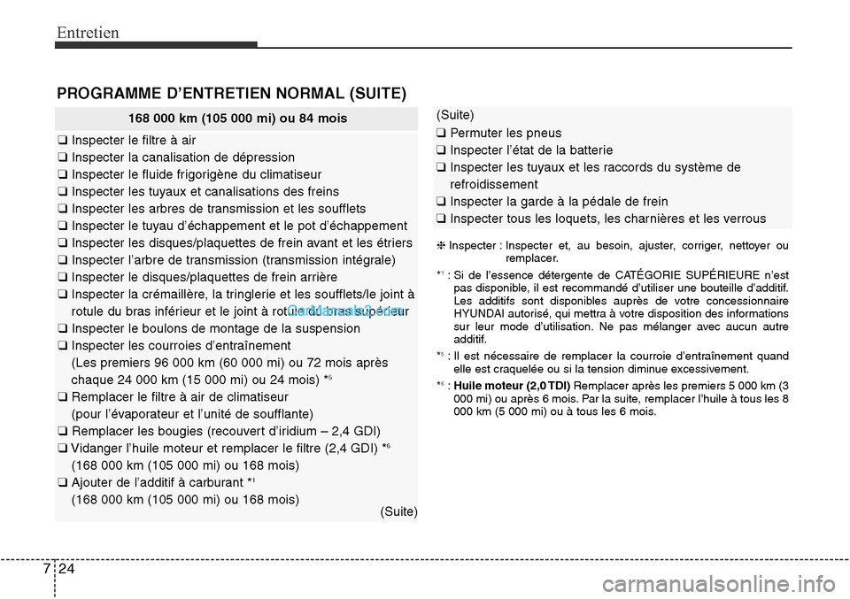 Hyundai Santa Fe Sport 2015  Manuel du propriétaire (in French) Entretien
24
7
PROGRAMME D’ENTRETIEN NORMAL (SUITE)
168 000 km (105 000 mi) ou 84 mois
❑ Inspecter le filtre à air
❑ Inspecter la canalisation de dépression
❑ Inspecter le fluide frigorigèn