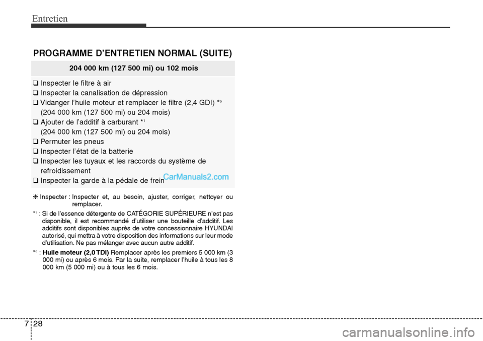 Hyundai Santa Fe Sport 2015  Manuel du propriétaire (in French) Entretien
28
7
204 000 km (127 500 mi) ou 102 mois
❑ Inspecter le filtre à air
❑ Inspecter la canalisation de dépression
❑ Vidanger l’huile moteur et remplacer le filtre (2,4 GDI) *
6
(204 0