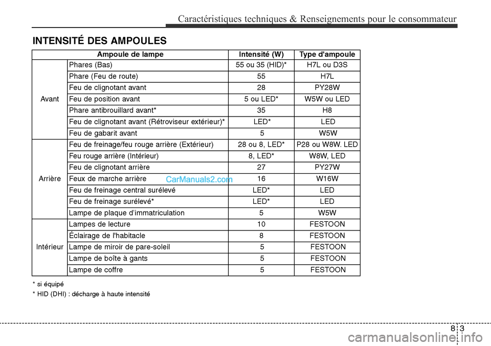 Hyundai Santa Fe Sport 2015  Manuel du propriétaire (in French) 83
Caractéristiques techniques & Renseignements pour le consommateur
INTENSITÉ DES AMPOULES
Ampoule de lampeIntensité (W)Type dampoule
Avant
Phares (Bas)55 ou 35 (HID)*H7L ou D3S
Phare (Feu de rou