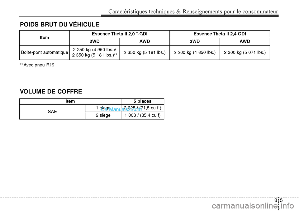 Hyundai Santa Fe Sport 2015  Manuel du propriétaire (in French) 85
Caractéristiques techniques & Renseignements pour le consommateur
POIDS BRUT DU VÉHICULE
VOLUME DE COFFRE
Item5 places
SAE 1 siège
2 025 l 
(71,5 cu f )
2 siège 1 003 l
(35,4 cu f)
Item Essence