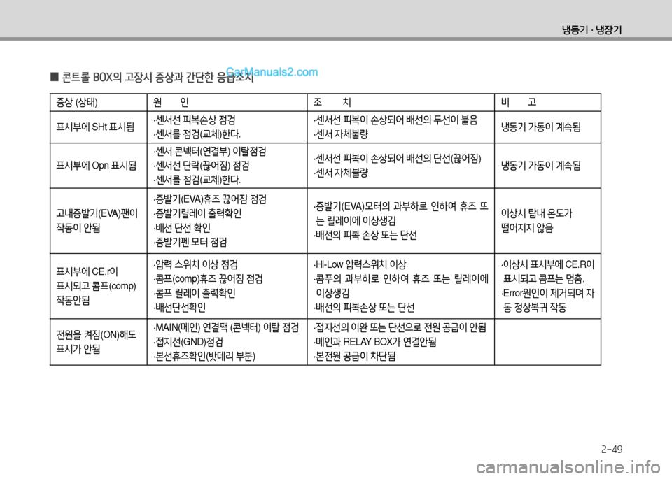 Hyundai Small Commercial Features 2015  소형상용특장 - 사용 설명서 (in Korean) 2-49
냉동기 · 냉장기
 
0 콘?@롤 BOX의 고장/d 증상과 간단한 응