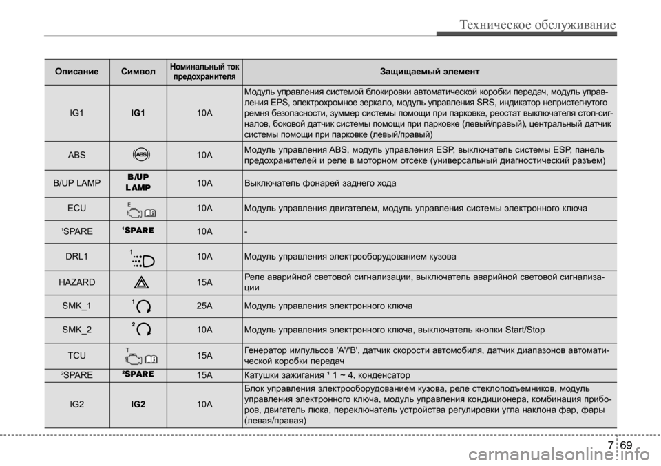 Hyundai Solaris 2013 Инструкция по эксплуатации (in Russian) Техническое обслуживание
69
7
описаниесимволноминальный ток
предохранителяЗащищаемый элемент
IG1IG110A
Модуль у Hyundai Solaris 2013 Инструкция по эксплуатации (in Russian) Техническое обслуживание
69
7
описаниесимволноминальный ток
предохранителяЗащищаемый элемент
IG1IG110A
Модуль у