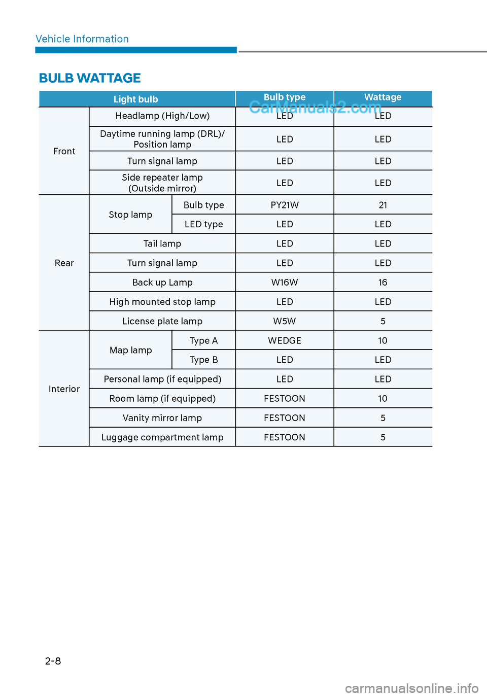 Hyundai Sonata 2020  Owners Manual Vehicle Information
2-8
BULB WATTAGE
Light bulbBulb type
Wattage
Front Headlamp (High/Low)
LEDLED
Daytime running lamp (DRL)/  Position lamp LED
LED
Turn signal lamp LEDLED
Side repeater lamp  (Outsid